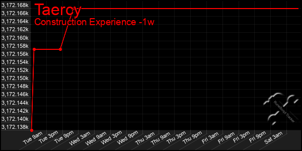 Last 7 Days Graph of Taercy