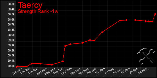 Last 7 Days Graph of Taercy