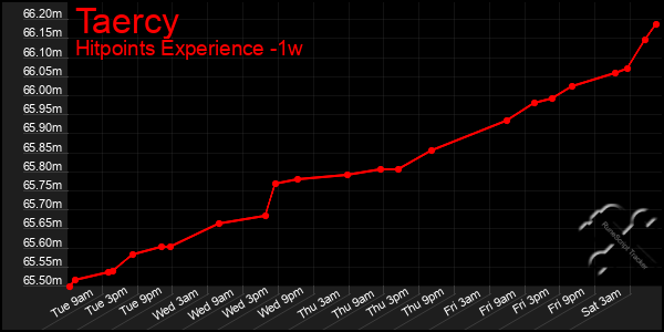 Last 7 Days Graph of Taercy
