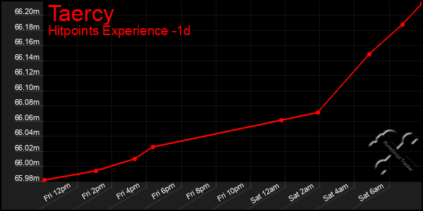 Last 24 Hours Graph of Taercy