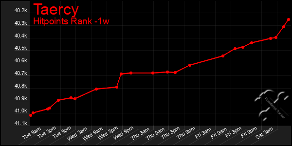Last 7 Days Graph of Taercy