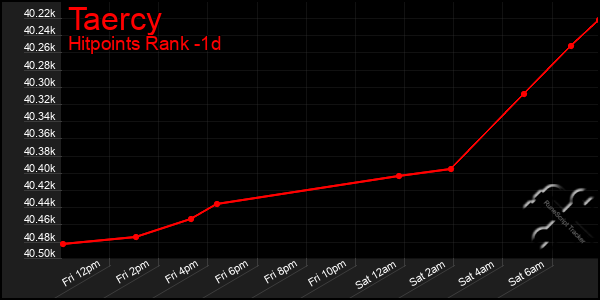 Last 24 Hours Graph of Taercy