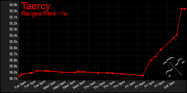 Last 7 Days Graph of Taercy