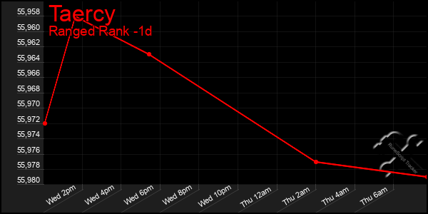 Last 24 Hours Graph of Taercy