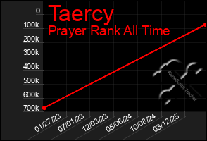 Total Graph of Taercy
