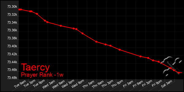 Last 7 Days Graph of Taercy