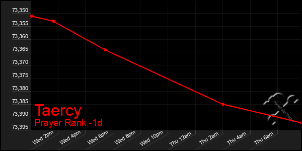 Last 24 Hours Graph of Taercy