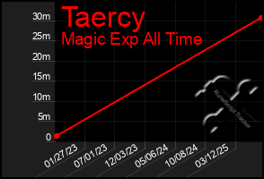 Total Graph of Taercy