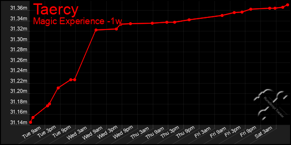 Last 7 Days Graph of Taercy