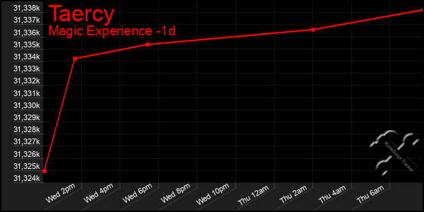 Last 24 Hours Graph of Taercy