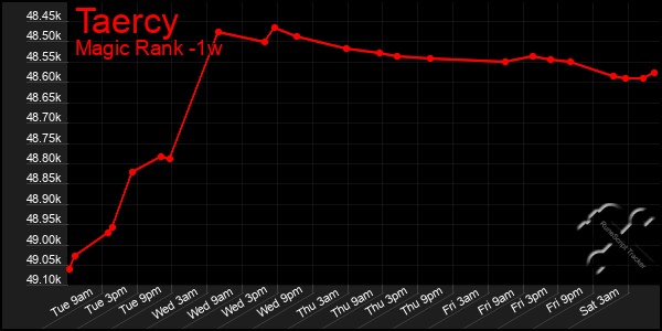 Last 7 Days Graph of Taercy