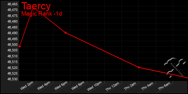 Last 24 Hours Graph of Taercy