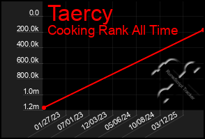 Total Graph of Taercy