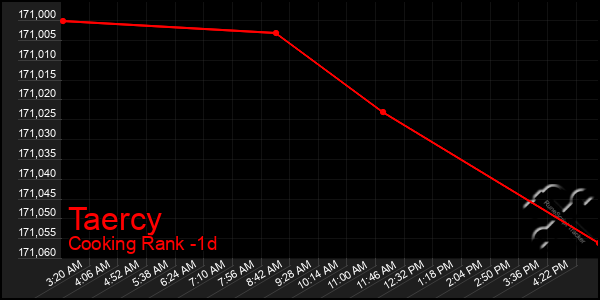 Last 24 Hours Graph of Taercy