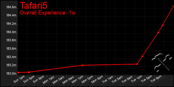 Last 7 Days Graph of Tafari5