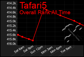 Total Graph of Tafari5