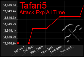 Total Graph of Tafari5