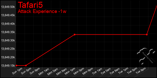 Last 7 Days Graph of Tafari5