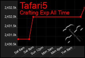 Total Graph of Tafari5