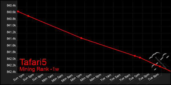 Last 7 Days Graph of Tafari5