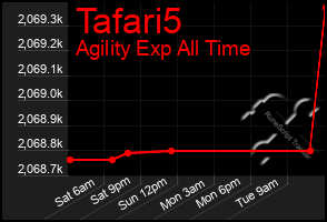 Total Graph of Tafari5