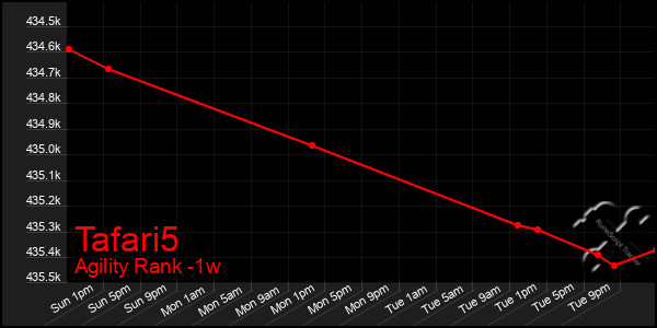 Last 7 Days Graph of Tafari5
