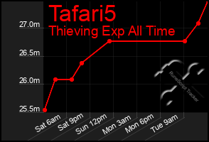 Total Graph of Tafari5