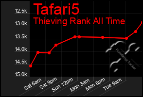 Total Graph of Tafari5