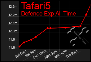 Total Graph of Tafari5