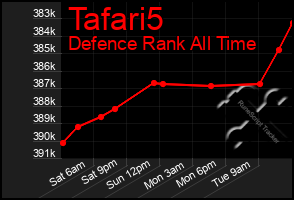 Total Graph of Tafari5