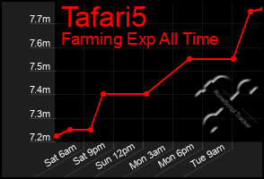 Total Graph of Tafari5