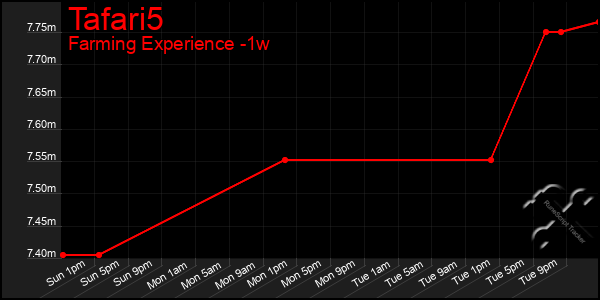 Last 7 Days Graph of Tafari5