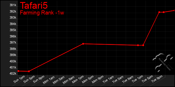 Last 7 Days Graph of Tafari5