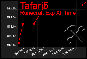 Total Graph of Tafari5