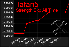 Total Graph of Tafari5