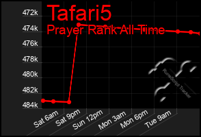 Total Graph of Tafari5