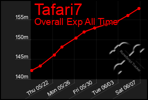 Total Graph of Tafari7