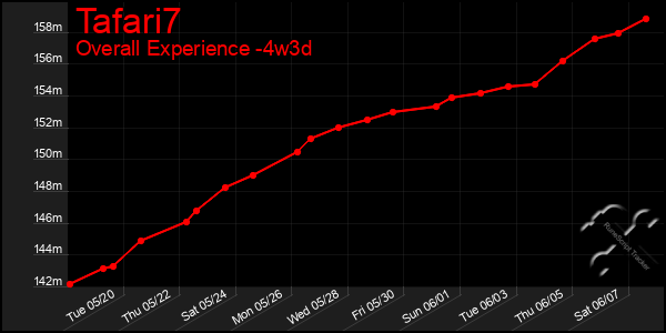 Last 31 Days Graph of Tafari7