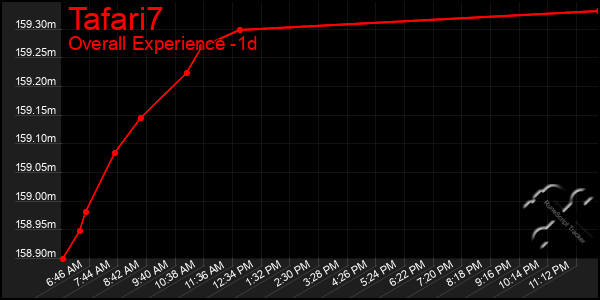 Last 24 Hours Graph of Tafari7