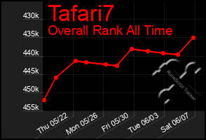 Total Graph of Tafari7
