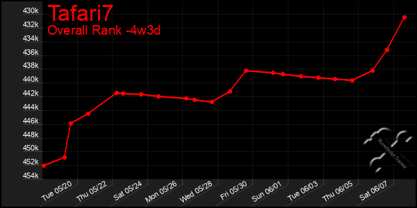 Last 31 Days Graph of Tafari7