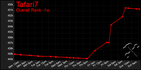Last 7 Days Graph of Tafari7