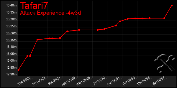 Last 31 Days Graph of Tafari7