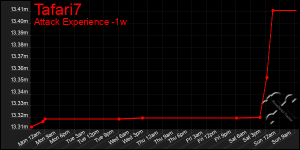 Last 7 Days Graph of Tafari7