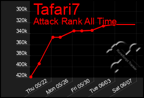 Total Graph of Tafari7