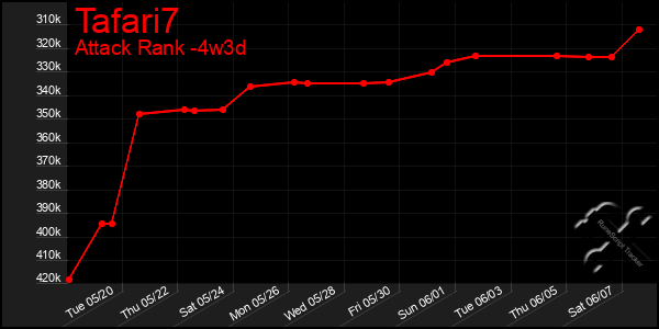 Last 31 Days Graph of Tafari7