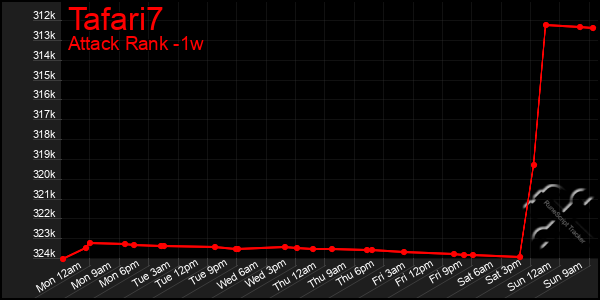 Last 7 Days Graph of Tafari7