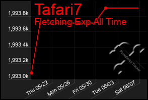 Total Graph of Tafari7
