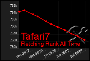 Total Graph of Tafari7