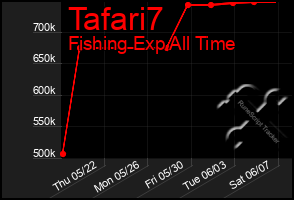 Total Graph of Tafari7